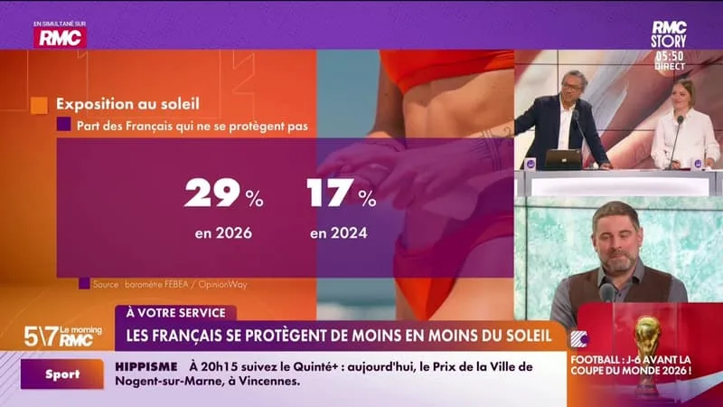 ERWAN POIVET À VOTRE SERVICE : LES FRANÇAIS SE PROTÈGENT DE MOINS EN MOINS DU SOLEIL – 05/06