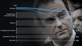 INFOGRAPHIES. BUDGET 2027 : QUELS SONT LES RARES MINISTÈRES QUI TIRENT LEUR ÉPINGLE DU JEU ?