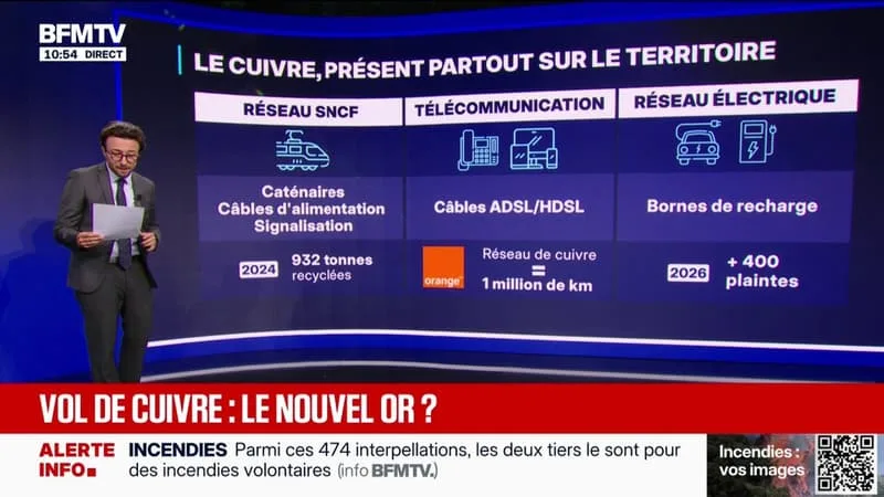 LES ÉCLAIREURS – POURQUOI LES VOLS DE CUIVRE SE MULTIPLIENT-ILS EN FRANCE?