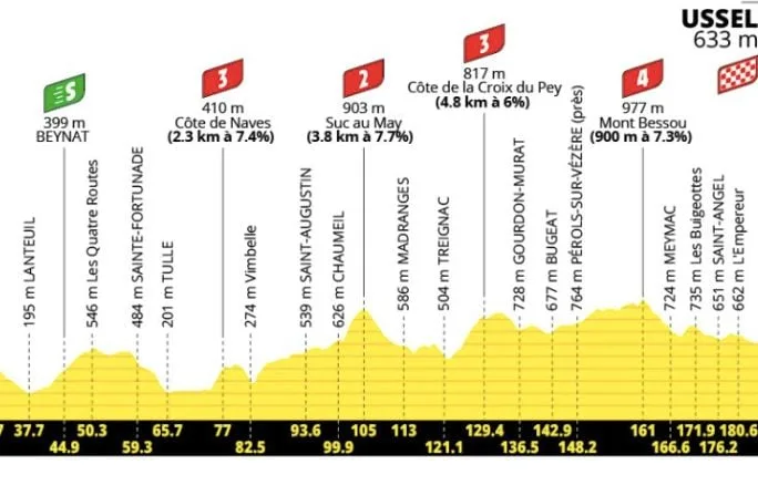 TOUR DE FRANCE 2026 : LE PARCOURS ET LE PROFIL DE LA 9E ÉTAPE