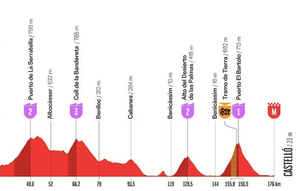 VUELTA 2026 : LE PARCOURS ET LE PROFIL DE LA 6E ÉTAPE DU TOUR D’ESPAGNE