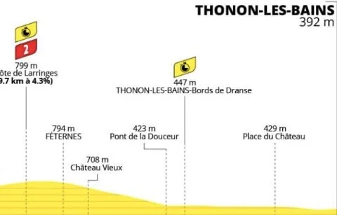 TOUR DE FRANCE 2026 : LE PARCOURS ET LE PROFIL DE LA 16E ÉTAPE (CONTRE-LA-MONTRE INDIVIDUEL)
