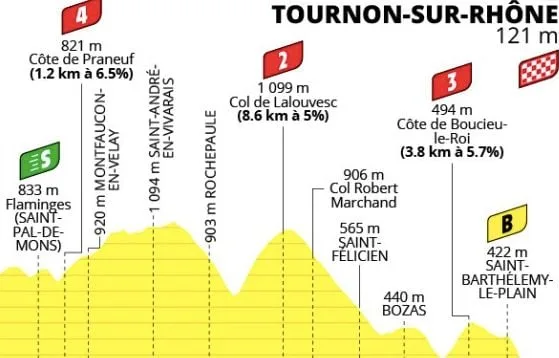 TOUR DE FRANCE FÉMININ 2026 : LE PARCOURS ET PROFIL DE LA 6E ÉTAPE CE JEUDI 6 AOÛT