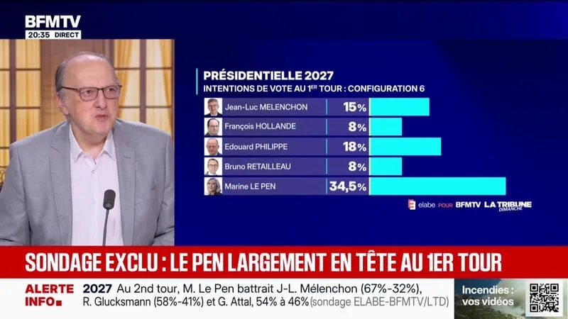 PRÉSIDENTIELLE 2027: JEAN-LUC MÉLENCHON PROGRESSE DANS LES INTENTIONS DE VOTE AU PREMIER TOUR SELON LE DERNIER SONDAGE ELABE POUR BFMTV