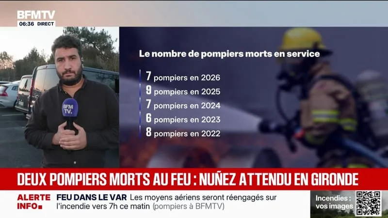 DEUX POMPIERS MORTS EN INTERVENTION À MÉRIGNAC: AU COURS DE L’ANNÉE 2022, 8 POMPIERS SONT MORTS, 6 SONT DÉCÉDÉS EN 2023, 7 EN 2024, 9 EN 2025, ET DÉJÀ 7 POMPIERS ONT PERDU LA VIE AU COURS DE CETTE ANNÉE 2026