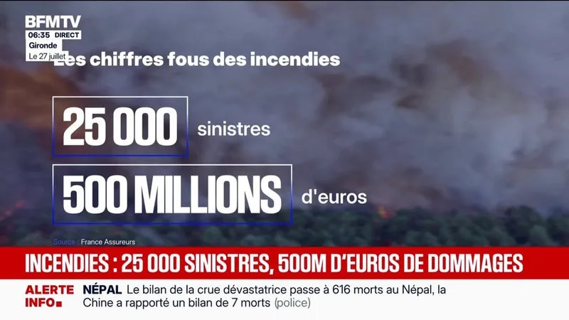 25.000 SINISTRES, 500 MILLIONS D’EUROS DE DOMMAGES… LES CHIFFRES FOUS DES INCENDIES DE CET ÉTÉ