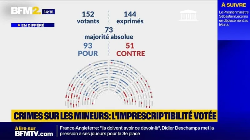 « UN POINT DE DÉPART POUR NOTRE SOCIÉTÉ »: L’ASSEMBLÉE NATIONALE VOTE POUR RENDRE IMPRESCRIPTIBLES LES CRIMES COMMIS SUR LES MINEURS
