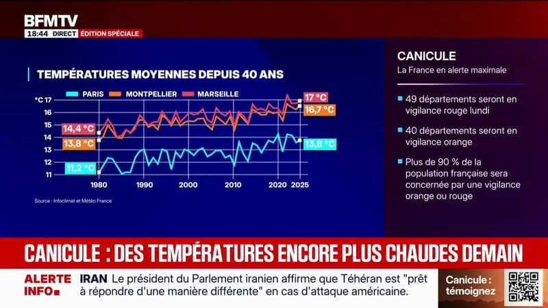 « CE QU’ON A LÀ, C’EST UNE CANICULE HISTORIQUE QUI SERA MÊME AU-DELÀ DE CELLE DE 2003 », OBSERVE NICOLAS BERROD, JOURNALISTE SANTÉ AU PARISIEN