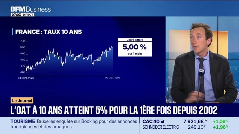 L’OAT À 10 ANS A ATTEINT 5%, UNE PREMIÈRE DEPUIS 2002