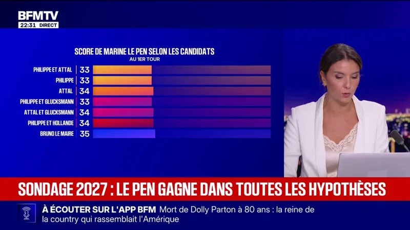 SONDAGE POUR L’ÉLECTION PRÉSIDENTIELLE 2027: MARINE LE PEN EN TÊTE DANS TOUTES LES HYPOTHÈSES
