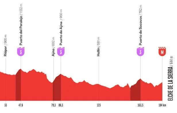 VUELTA 2026 : LE PARCOURS ET LE PROFIL DE LA 10E ÉTAPE DU TOUR D’ESPAGNE
