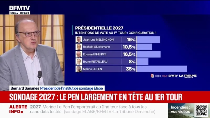 PRÉSIDENTIELLE 2027: MARINE LE PEN LARGEMENT EN TÊTE AU PREMIER TOUR SELON LE DERNIER SONDAGE ELABE POUR BFMTV