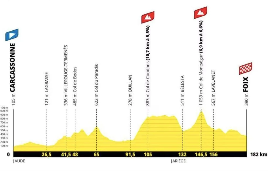 TOUR DE FRANCE 2026 : LE PROFIL ET LE PARCOURS DE LA 4E ÉTAPE