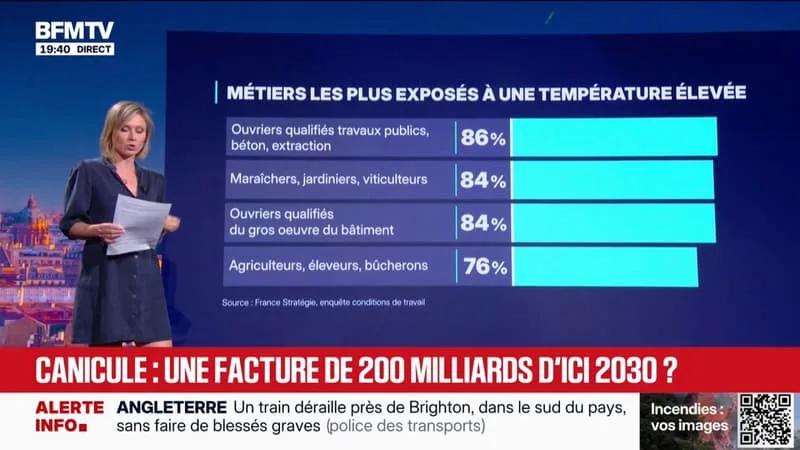 LES VAGUES DE CHALEUR POURRAIENT ENTRAÎNER DES PERTES ÉCONOMIQUES DE 200 MILLIARDS D’EUROS D’ICI 2030 EN FRANCE, SELON UNE ÉTUDE