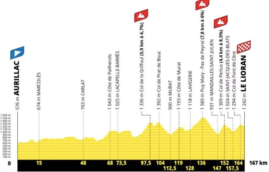 TOUR DE FRANCE 2026 : LE PARCOURS ET LE PROFIL DE LA 10E ÉTAPE