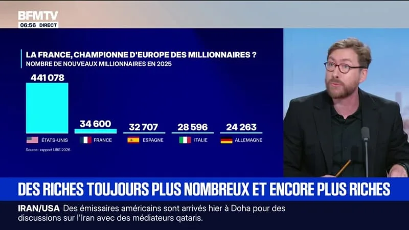AVEC 34.600 NOUVEAUX MILLIONNAIRES, LA FRANCE EST LE PAYS DE L’UE OÙ LEUR NOMBRE PROGRESSE LE PLUS