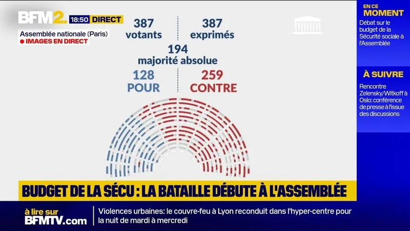 BUDGET DE LA SÉCURITÉ SOCIALE: LA MOTION DE REJET PRÉALABLE, DÉPOSÉE PAR LFI, N’EST PAS ADOPTÉE