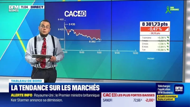 LE TABLEAU DE BORD : LE CAC 40 RECULE DE 0,46% – 22/06