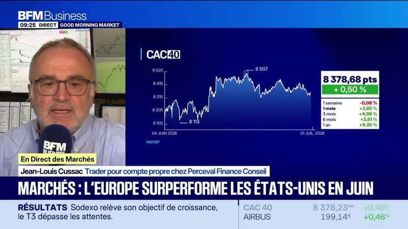 EN DIRECT DES MARCHÉS : OUVERTURE SANS CONVICTION AVANT L’EMPLOI AMÉRICAIN À 14H30 – 02/07