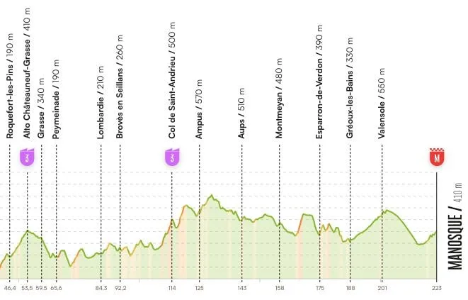 VUELTA 2026 : LE PARCOURS ET LE PROFIL DE LA 2E ÉTAPE DU TOUR D’ESPAGNE