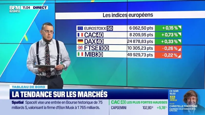 LE TABLEAU DE BORD : LE CAC 40 REBONDIT À 8 206 POINTS – 04/06