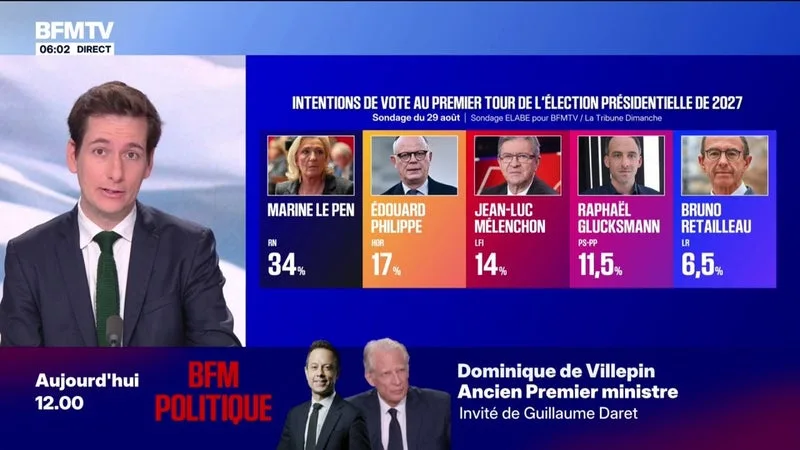 SONDAGE – MARINE LE PEN CARACOLE TOUJOURS EN TÊTE AVEC 34% DES INTENTIONS DE VOTE AU PREMIER TOUR, ALORS QU’ÉDOUARD PHILIPPE DISTANCE LÉGÈREMENT JEAN-LUC MÉLENCHON