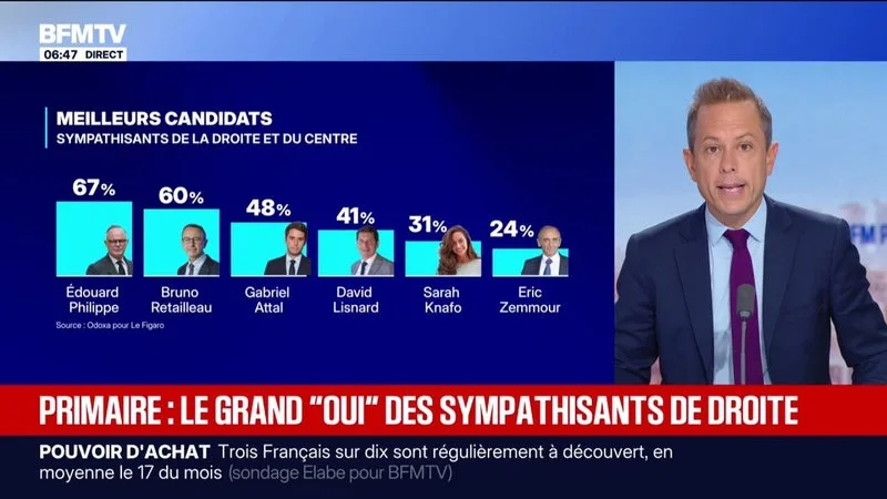 70% DES SYMPATHISANTS DE LA DROITE ET DU CENTRE FAVORABLES À UNE PRIMAIRE, SELON UN SONDAGE ODOXA POUR LE FIGARO